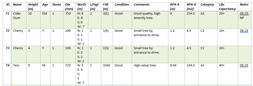 Tree Survey Schedule Example